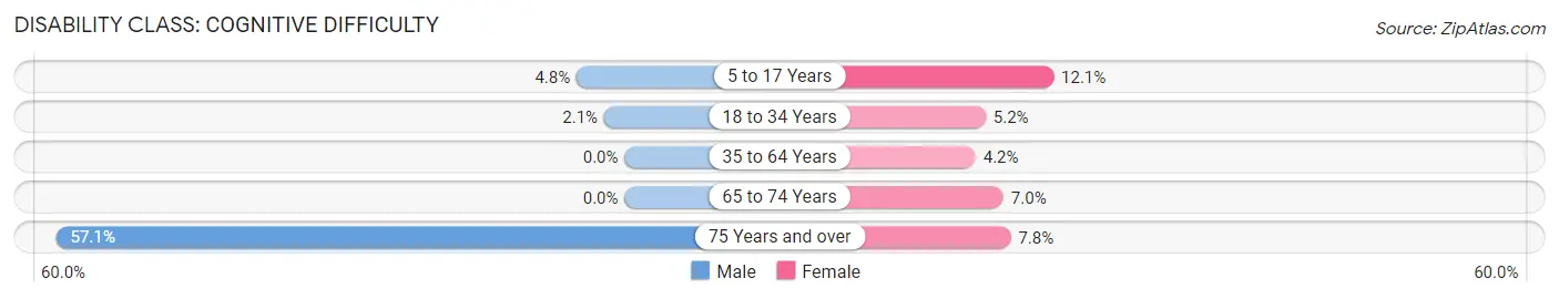 Disability in Zip Code 07082: <span>Cognitive Difficulty</span>