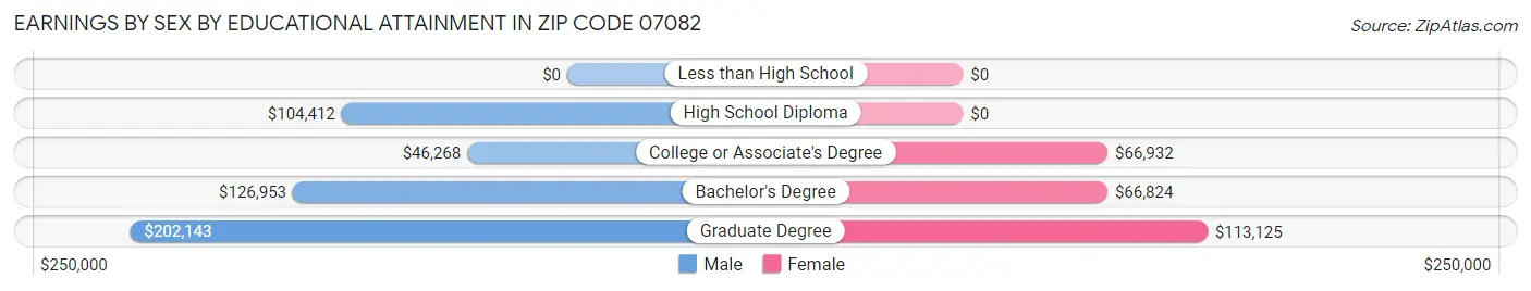 Earnings by Sex by Educational Attainment in Zip Code 07082