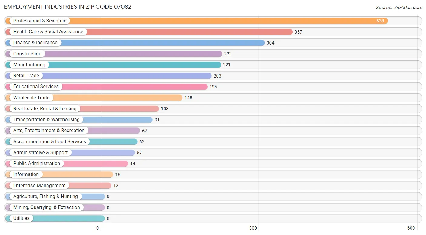 Employment Industries in Zip Code 07082