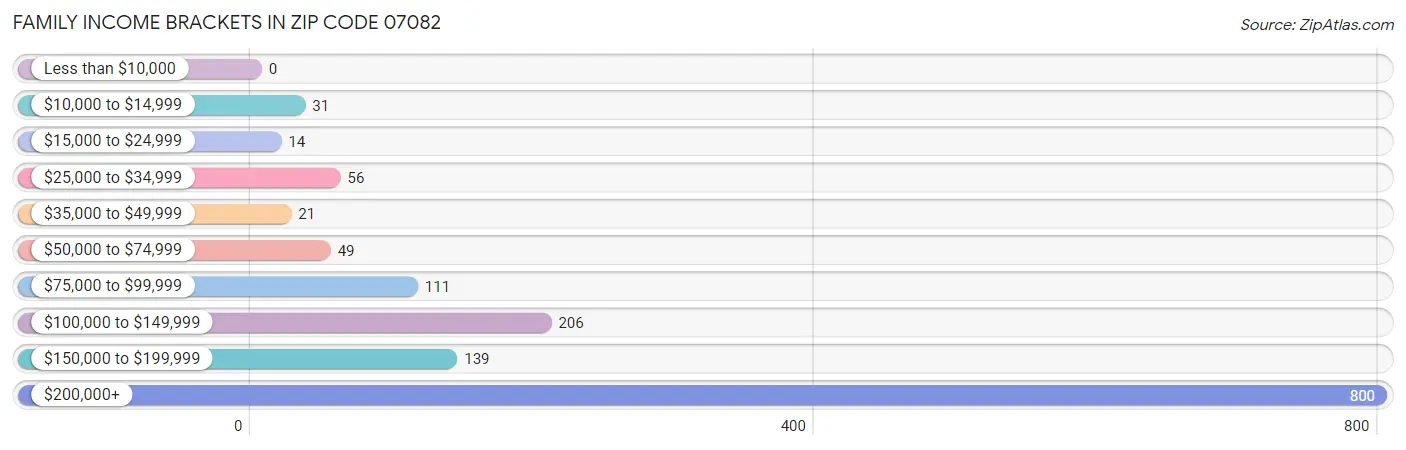 Family Income Brackets in Zip Code 07082