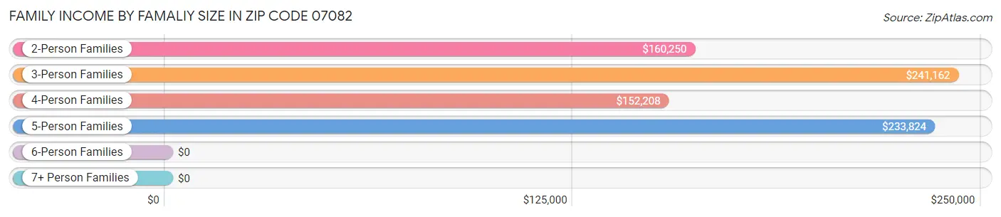 Family Income by Famaliy Size in Zip Code 07082