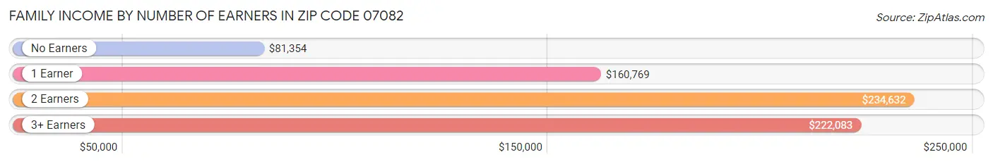 Family Income by Number of Earners in Zip Code 07082