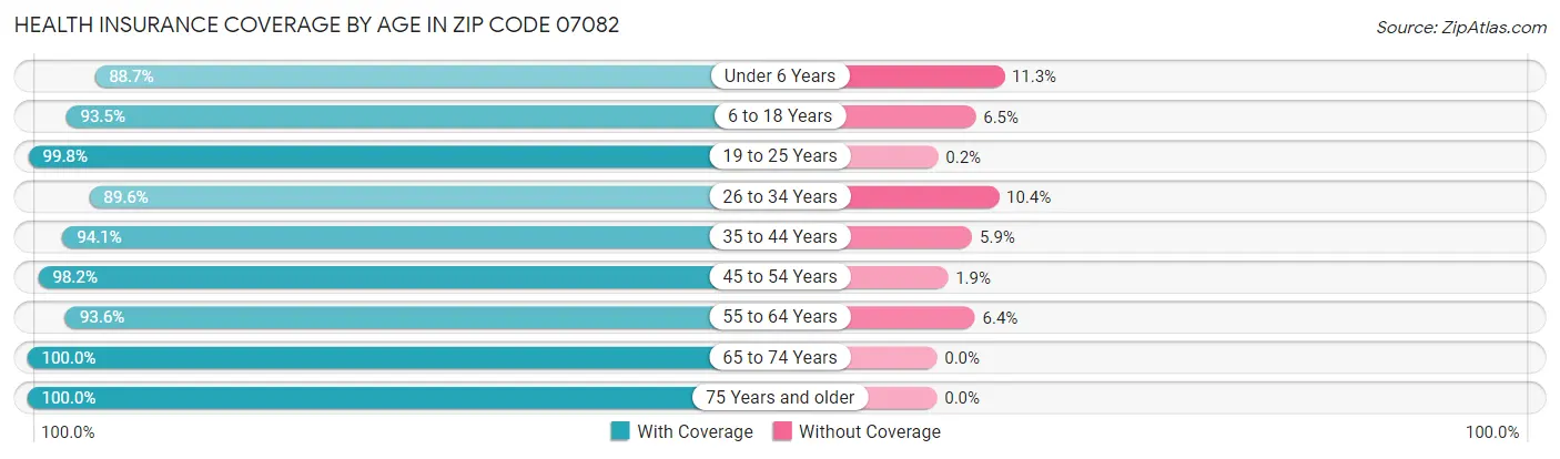 Health Insurance Coverage by Age in Zip Code 07082