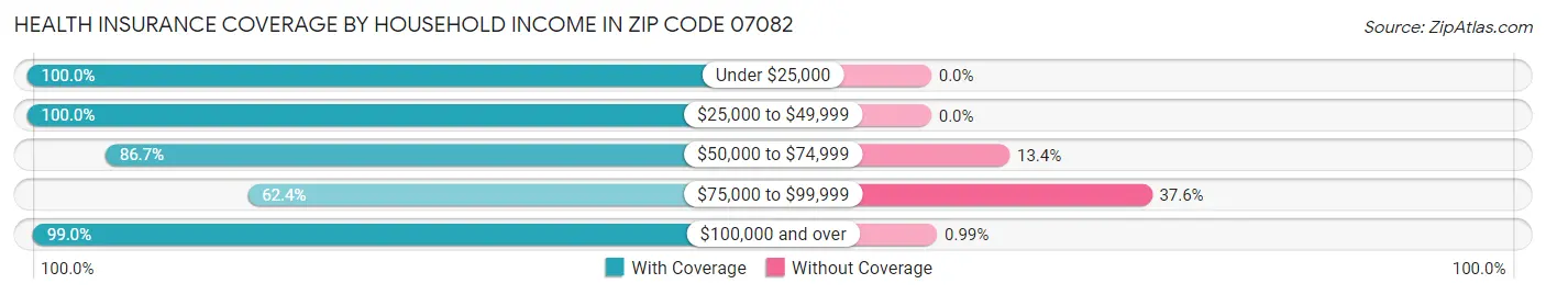 Health Insurance Coverage by Household Income in Zip Code 07082