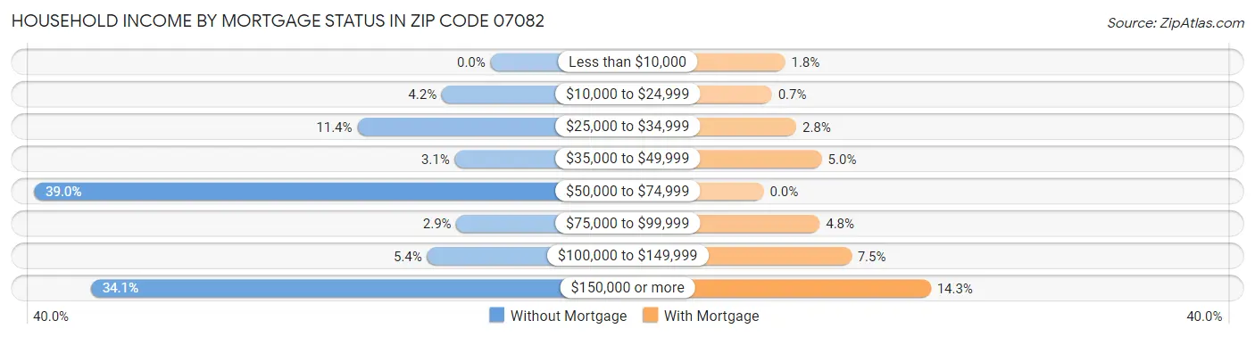 Household Income by Mortgage Status in Zip Code 07082