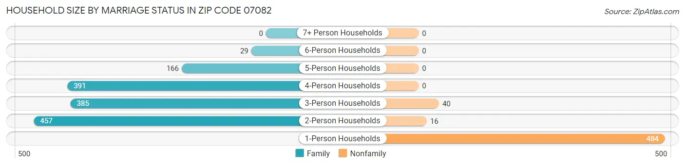 Household Size by Marriage Status in Zip Code 07082