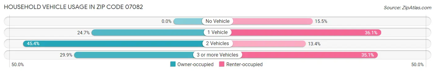 Household Vehicle Usage in Zip Code 07082