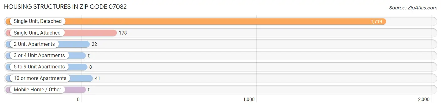 Housing Structures in Zip Code 07082
