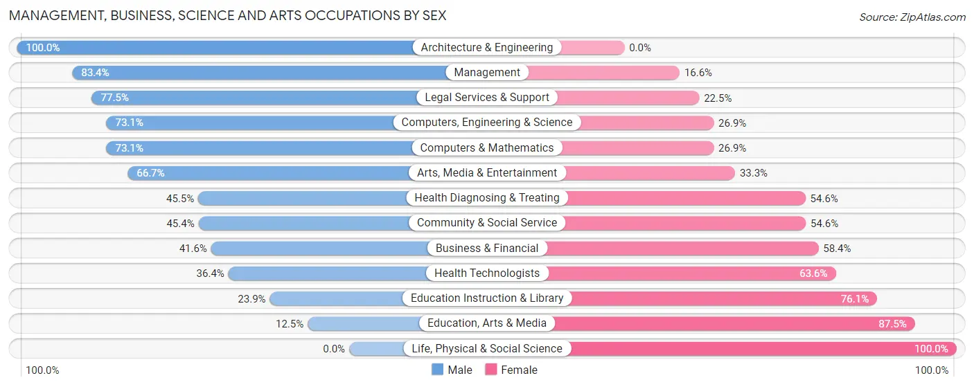 Management, Business, Science and Arts Occupations by Sex in Zip Code 07082