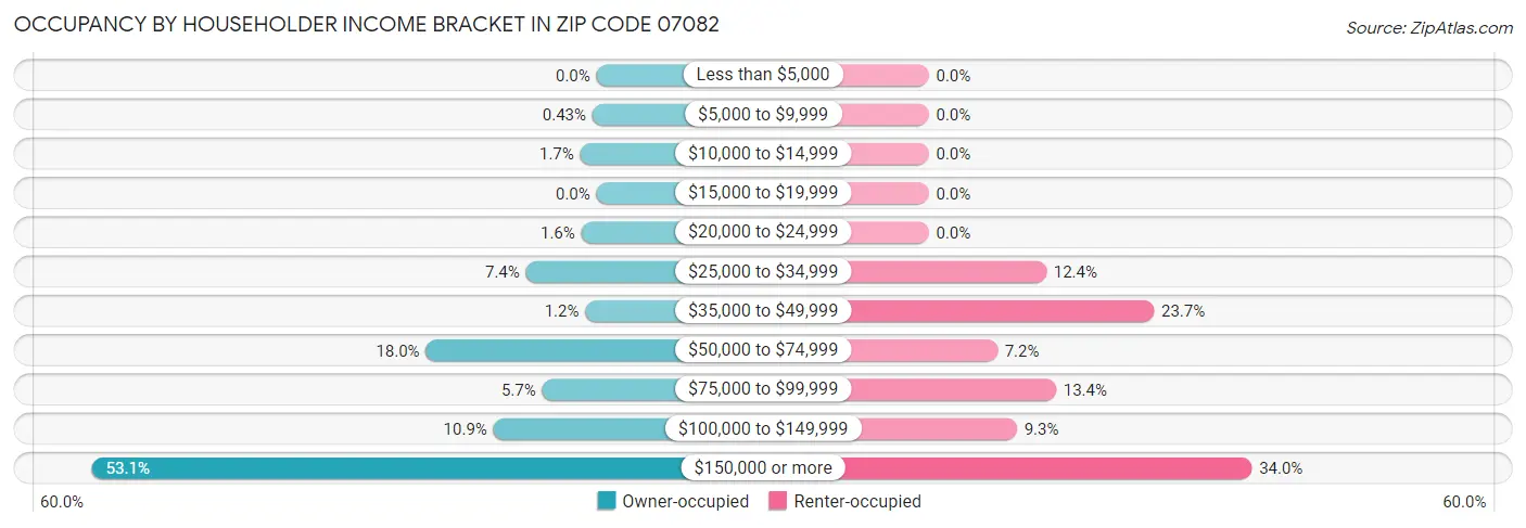 Occupancy by Householder Income Bracket in Zip Code 07082