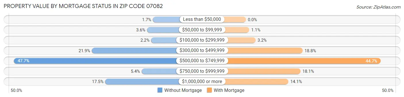 Property Value by Mortgage Status in Zip Code 07082