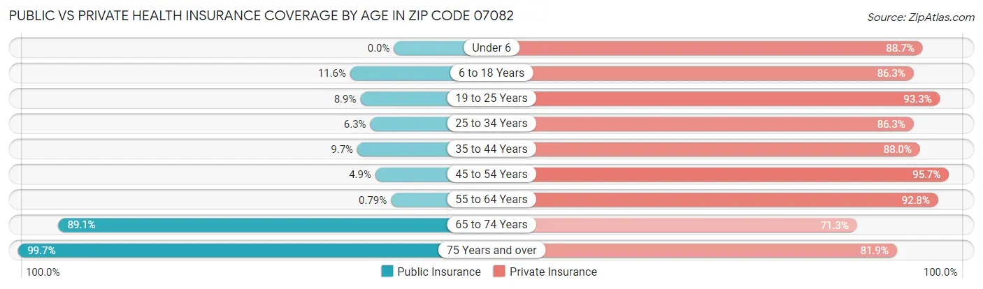 Public vs Private Health Insurance Coverage by Age in Zip Code 07082