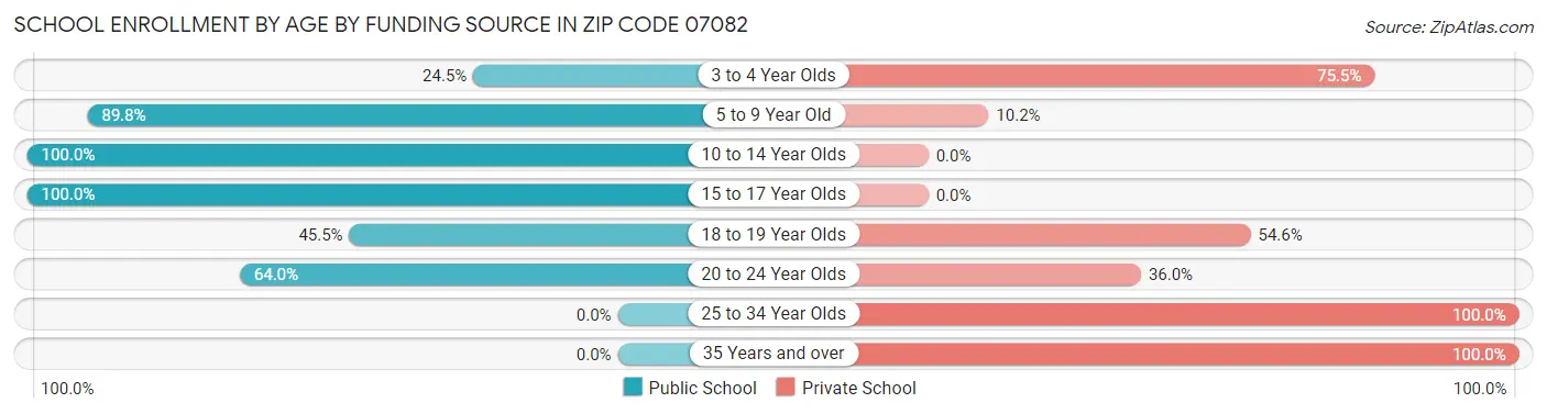 School Enrollment by Age by Funding Source in Zip Code 07082