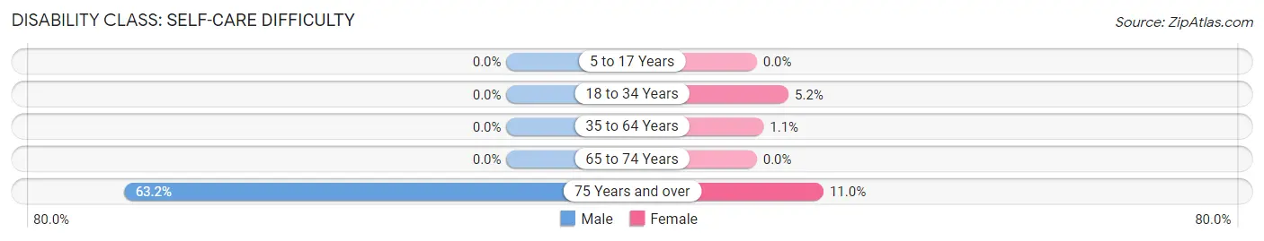 Disability in Zip Code 07082: <span>Self-Care Difficulty</span>