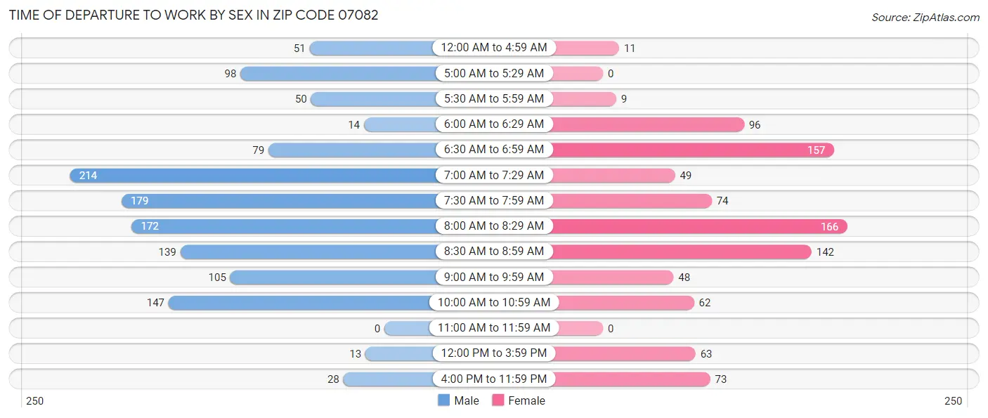 Time of Departure to Work by Sex in Zip Code 07082