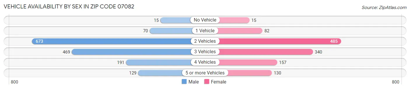 Vehicle Availability by Sex in Zip Code 07082