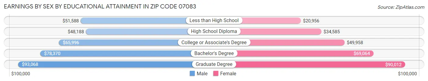 Earnings by Sex by Educational Attainment in Zip Code 07083