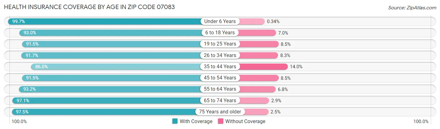 Health Insurance Coverage by Age in Zip Code 07083