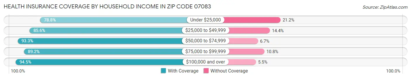 Health Insurance Coverage by Household Income in Zip Code 07083