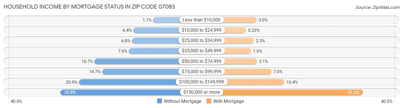 Household Income by Mortgage Status in Zip Code 07083