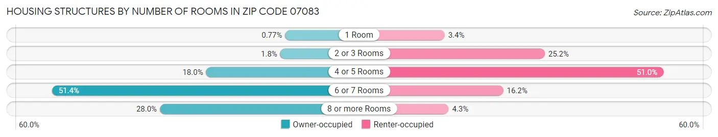 Housing Structures by Number of Rooms in Zip Code 07083