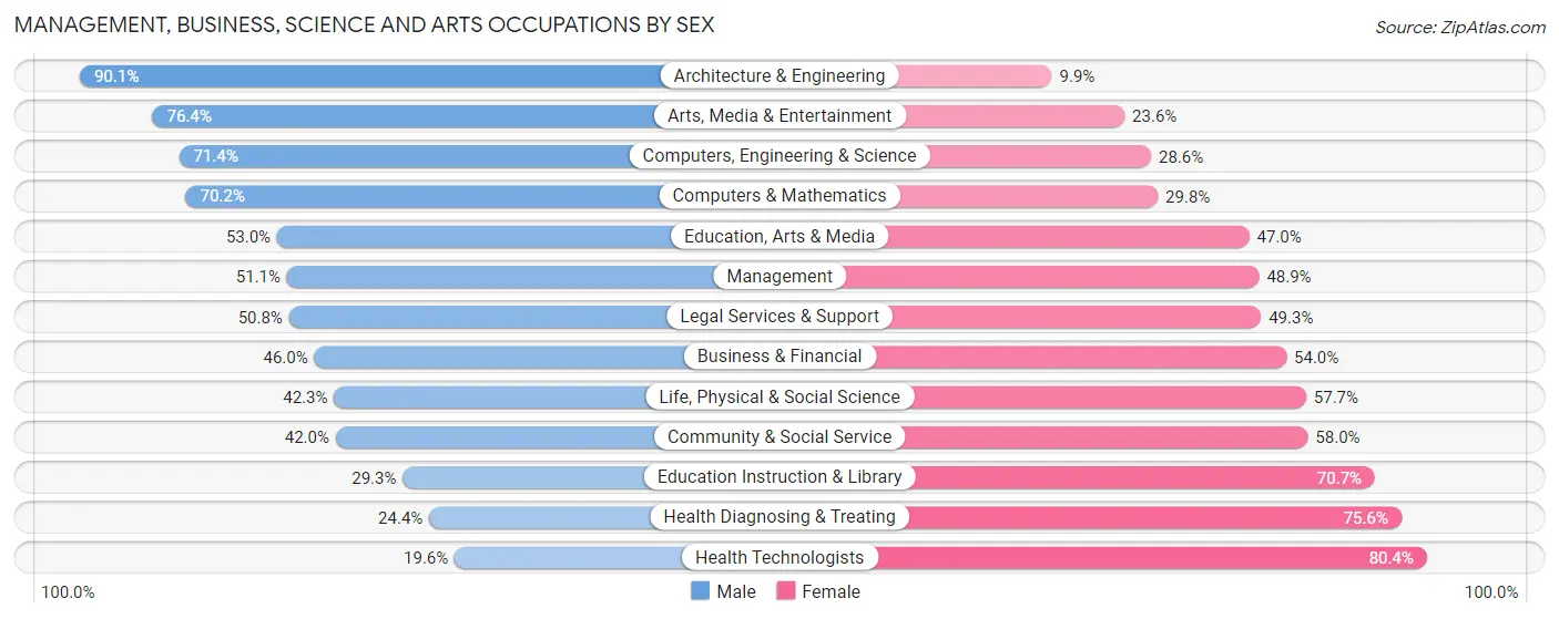 Management, Business, Science and Arts Occupations by Sex in Zip Code 07083
