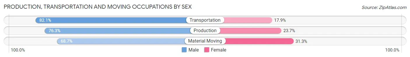 Production, Transportation and Moving Occupations by Sex in Zip Code 07083