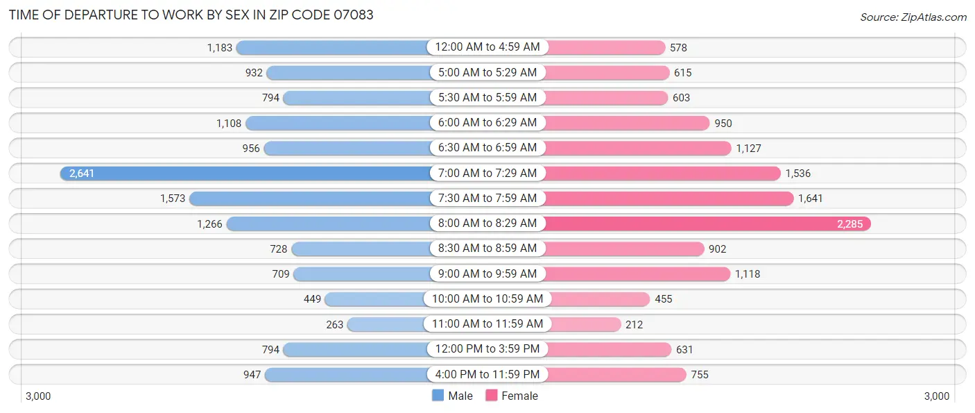 Time of Departure to Work by Sex in Zip Code 07083