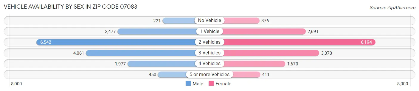 Vehicle Availability by Sex in Zip Code 07083