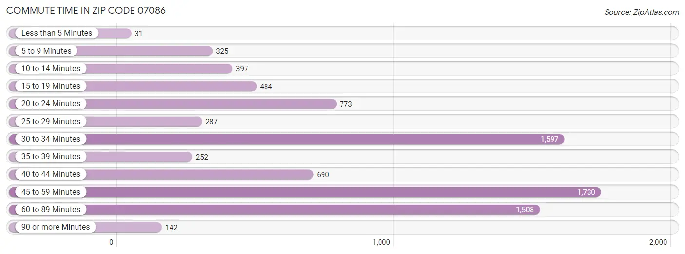 Commute Time in Zip Code 07086