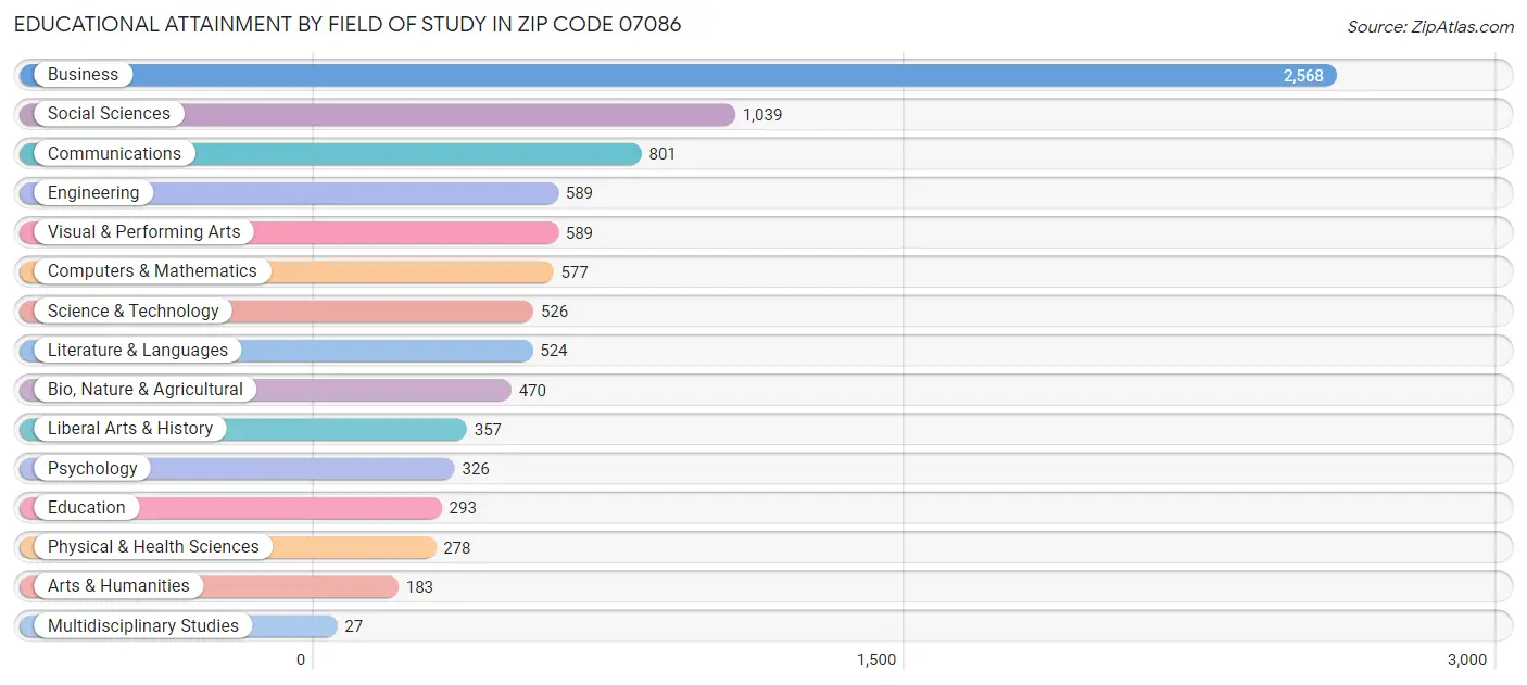 Educational Attainment by Field of Study in Zip Code 07086