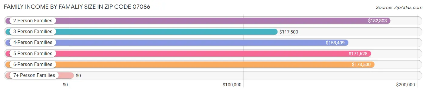 Family Income by Famaliy Size in Zip Code 07086