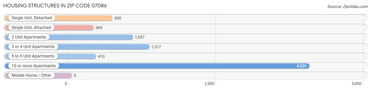 Housing Structures in Zip Code 07086