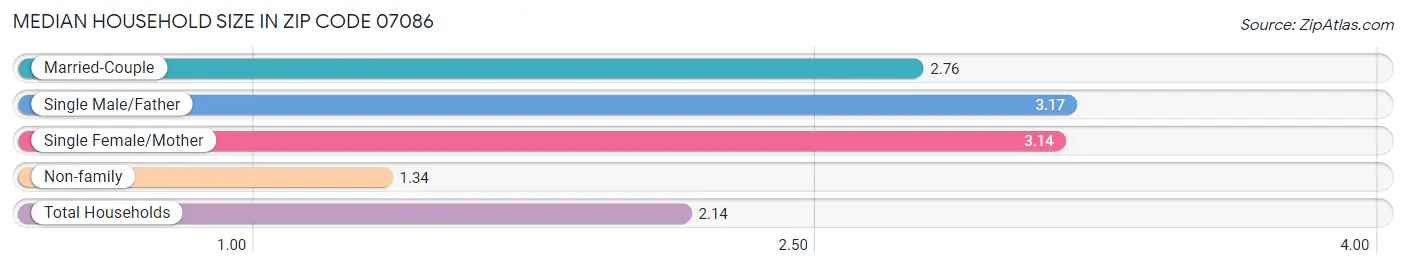 Median Household Size in Zip Code 07086