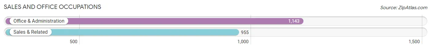 Sales and Office Occupations in Zip Code 07086