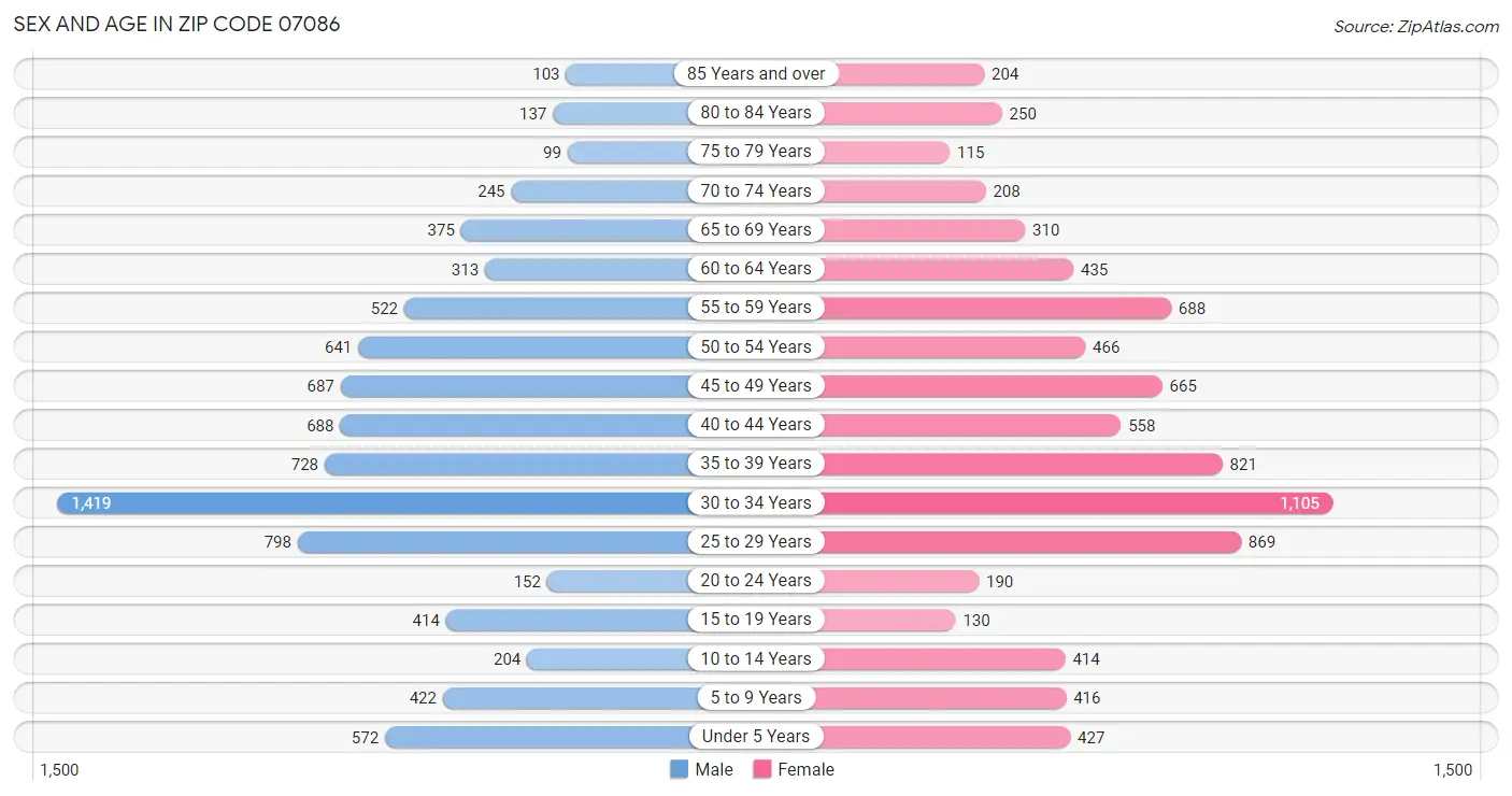 Sex and Age in Zip Code 07086