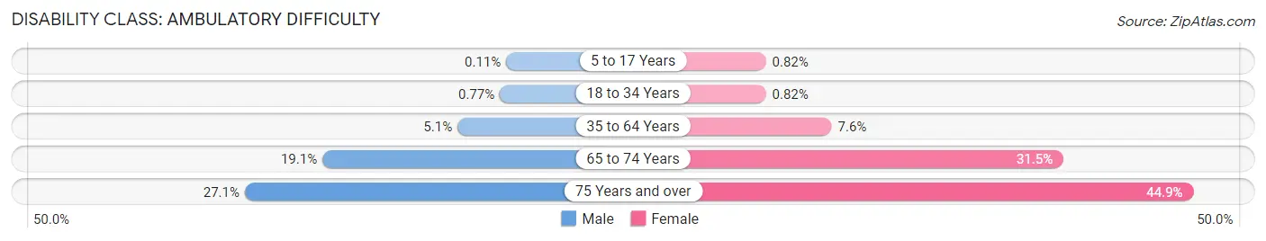 Disability in Zip Code 07087: <span>Ambulatory Difficulty</span>