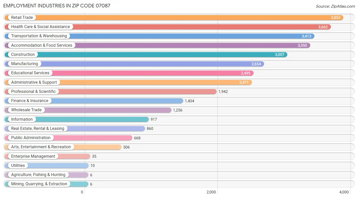 Employment Industries in Zip Code 07087