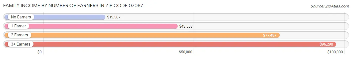 Family Income by Number of Earners in Zip Code 07087