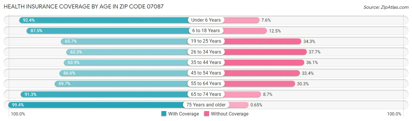 Health Insurance Coverage by Age in Zip Code 07087