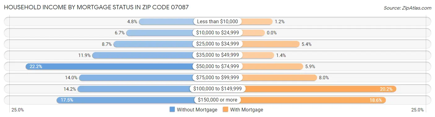 Household Income by Mortgage Status in Zip Code 07087