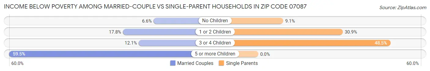 Income Below Poverty Among Married-Couple vs Single-Parent Households in Zip Code 07087