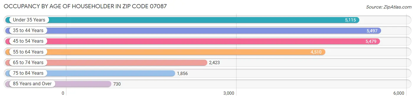 Occupancy by Age of Householder in Zip Code 07087