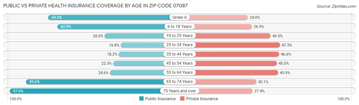 Public vs Private Health Insurance Coverage by Age in Zip Code 07087