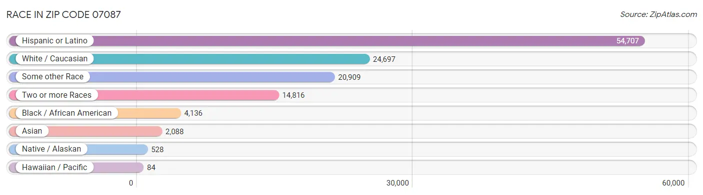 Race in Zip Code 07087