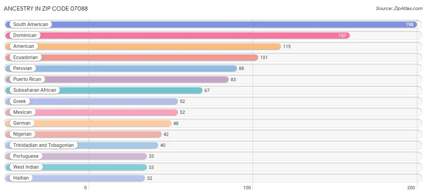 Ancestry in Zip Code 07088