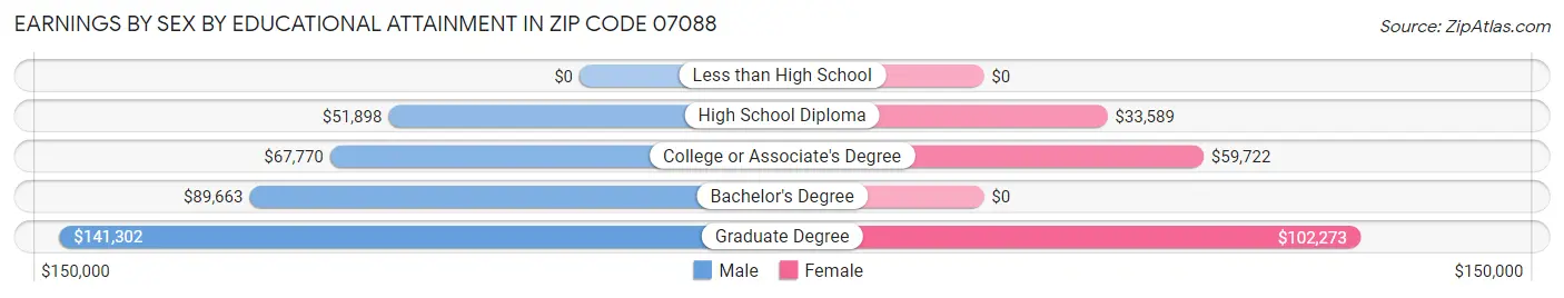 Earnings by Sex by Educational Attainment in Zip Code 07088