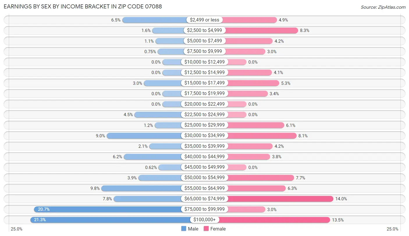 Earnings by Sex by Income Bracket in Zip Code 07088