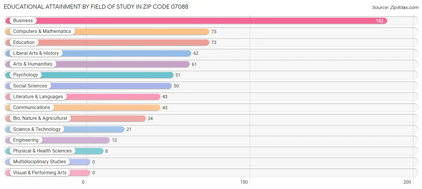 Educational Attainment by Field of Study in Zip Code 07088