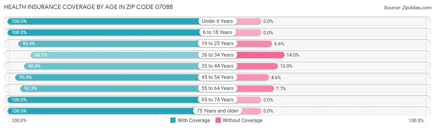 Health Insurance Coverage by Age in Zip Code 07088